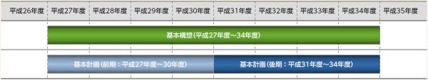 総合計画の計画期間