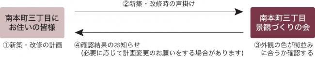 景観色彩ガイドライン運用のイメージ(画像)