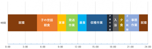 1日のスケジュール（図）