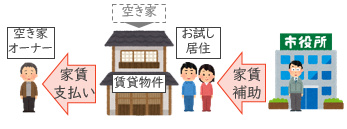 お試し居住家賃支援(イメージイラスト)