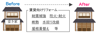 空き家の賃貸用リフォーム支援(イメージイラスト)