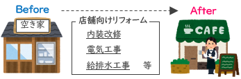 空き店舗等の利活用支援(イメージイラスト)