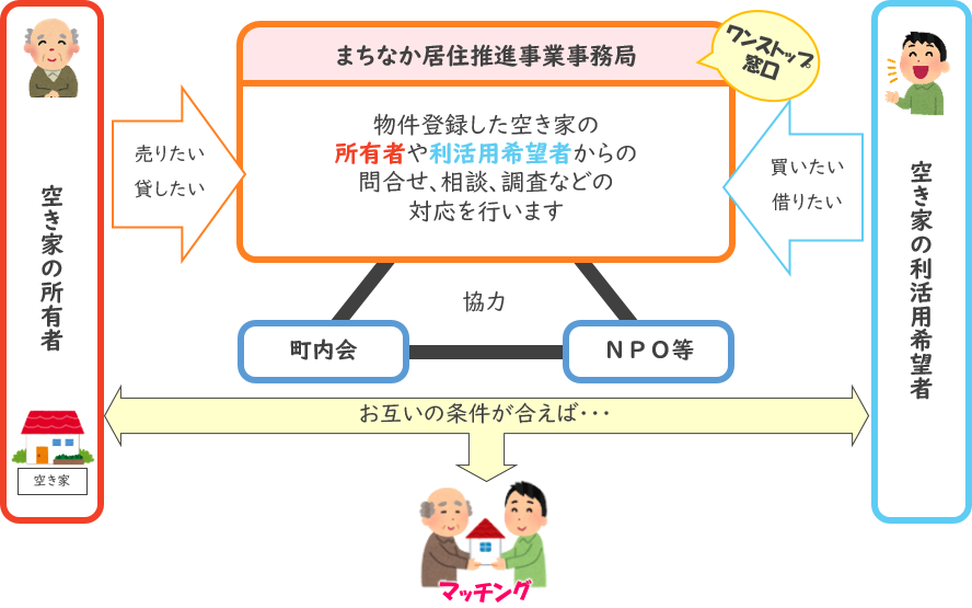 空き家マッチング制度(イメージイラスト)