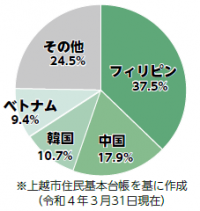 外国人市民の割合（グラフ）フィリピン：37.5%、中国：17.9%、韓国：10.7%、ベトナム：9.4%、その他24.5%
