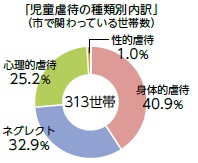 児童虐待の種類別内訳（グラフ図）