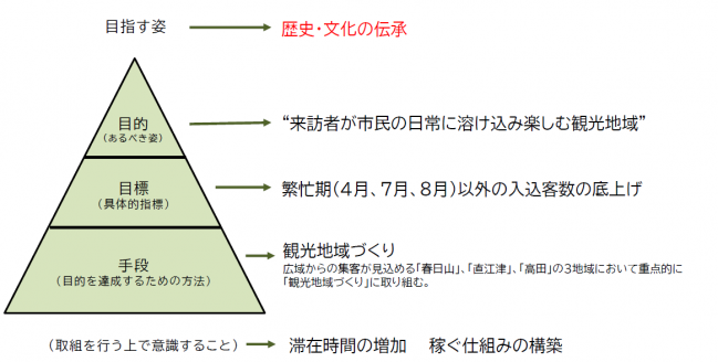 通年観光の考え方(図を使っての説明)