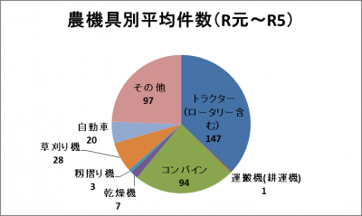 農機具別平均件数