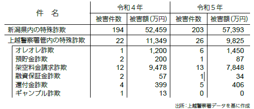 上越警察署管内の特殊詐欺の被害状況（表）（図）