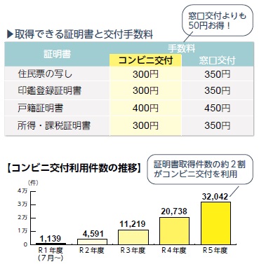 交付手数料（表）とコンビニ交付利用件数の推移（画像）