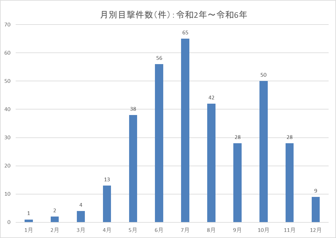 目撃件数のグラフ(図解)
