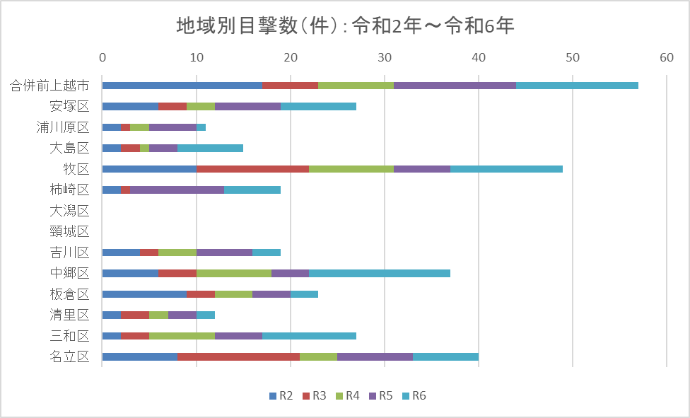 目撃件数のグラフ(図解)