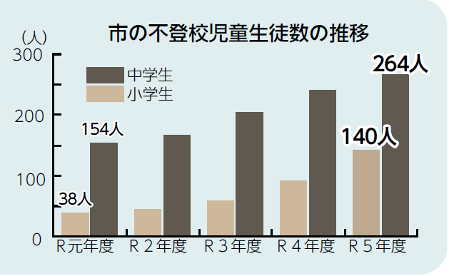 市の不登校児童生徒数の推移グラフ