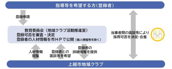 登録からマッチングの流れのイメージ図(上越市地域クラブが登録者との面談等を希望する場合・画像)
