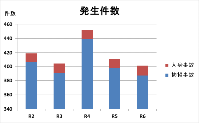 発生件数