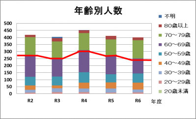 年齢別人数