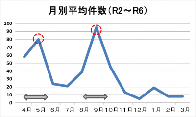 月別平均人数