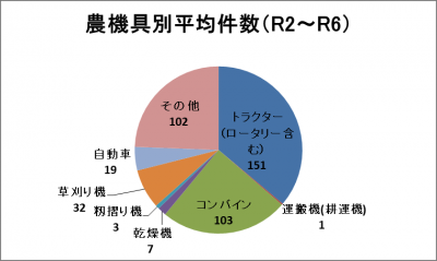 農機具別平均件数