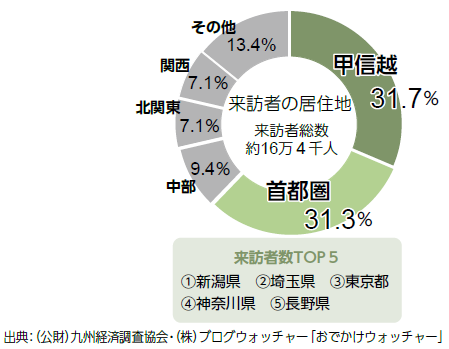来訪者総数約16万4千人、来訪者の居住地の割合（円グラフ）甲信越が31.7％、首都圏が31.3％。来訪数TOP5は1位 新潟県、2位 埼玉県、3位 東京都 4位 神奈川県 5位 長野県（出典：公益財団法人九州経済調査協会・株式会社ブログウォッチャー「おでかけウォッチャー」）