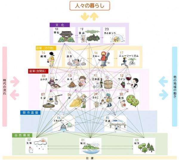 地域資源と関係性の図例