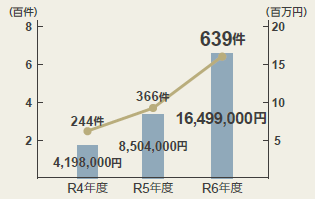令和4年度は244件（4,198,000円）、令和5年度は366件（8,504,000円）、令和6年度は639件（6,499,000円）に増加（グラフ）
