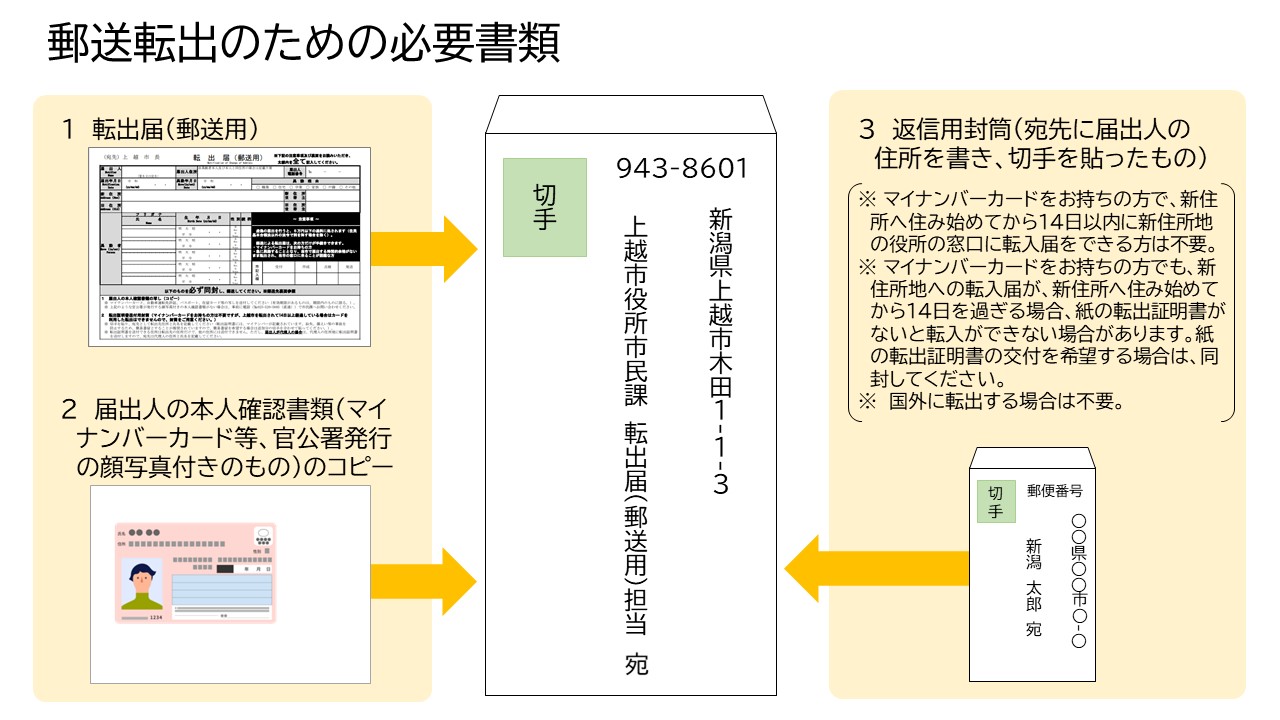 郵送転出のための必要書類（画像）