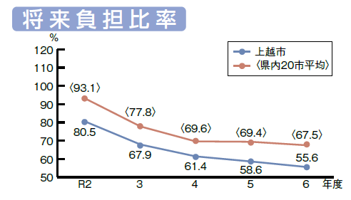 将来負担比率グラフ（画像）