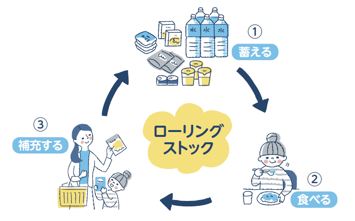 ローリングストックのイラスト 1.蓄える、2.食べる、3.補充する を繰り返す