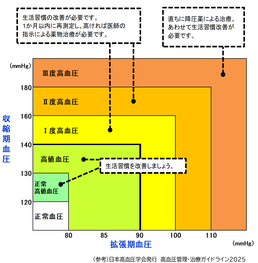 血圧分類表（画像）