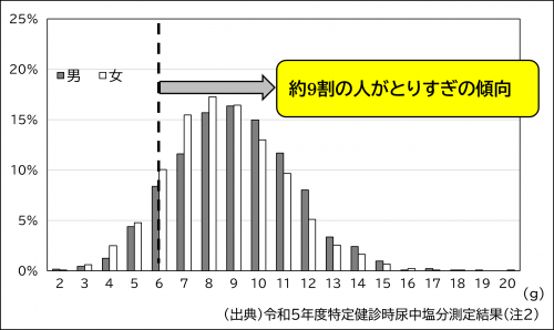 1日の塩分摂取量の分布のグラフ（約9割の人がとりすぎの傾向）