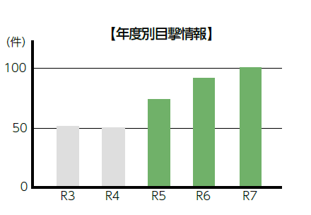年度別目撃情報グラフ（画像）　令和3年～4年は50件程度のところ、令和7年には100件を超えている