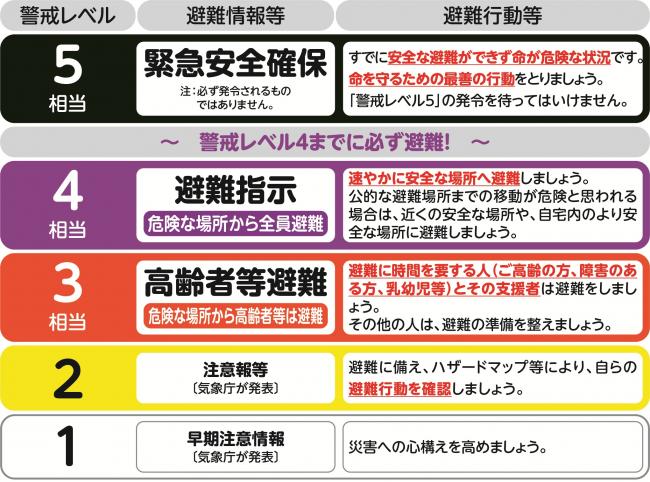 警戒レベルの表　警戒レベル4までに必ず避難（画像）