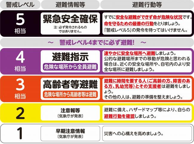 警戒レベルの表 警戒レベル4までに必ず避難(画像)
