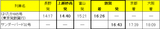 大阪方面時刻表　上越妙高発14時40分　大阪着18時9分