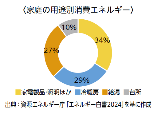 家庭の用途別消費エネルギー　家電製品・照明ほか34％、冷暖房29％、給湯27％、台所10％（出典：資源エネルギー庁「エネルギー白書2024」を基に作成）