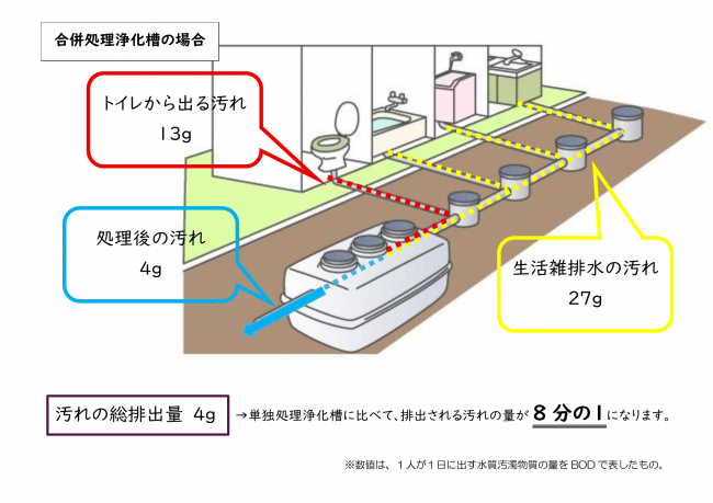 合併処理浄化槽　イラスト