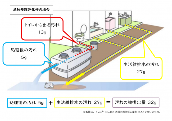単独処理浄化槽　イラスト