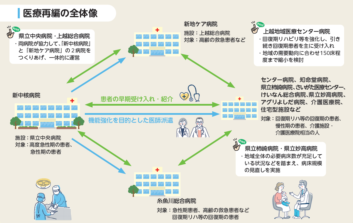 イメージ画像　新中核病院（県立中央病院）が機能強化を目的として地域の病院へ医師派遣を行い、新中核病院と地域の病院は相互に患者の早期受け入れや紹介を行う
