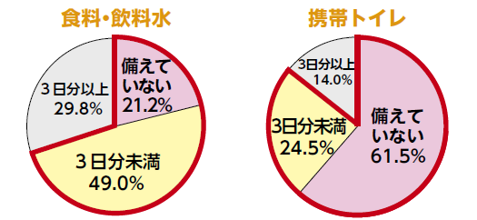 非常用品の備蓄状況の円グラフ（画像）