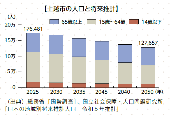 グラフ（画像）2025年から2050年 上越市の人口と将来推計（出典）総務省「国勢調査」、国立社会保障・人口問題研究所 「日本の地域別将来推計人口　令和5年推計」